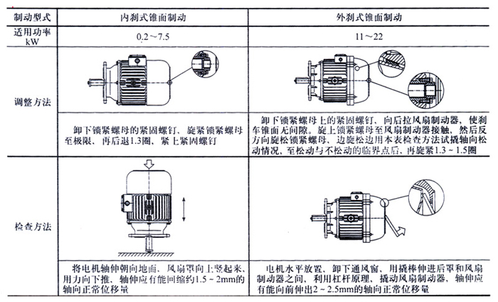 調整和檢查方法