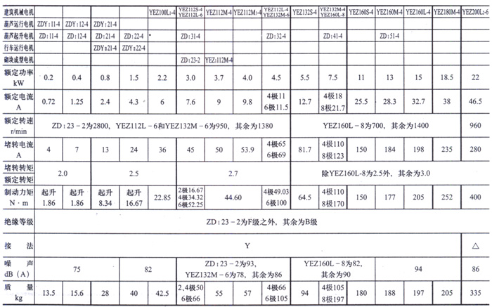建筑機械用YEZ100～132系列錐形轉子電動機